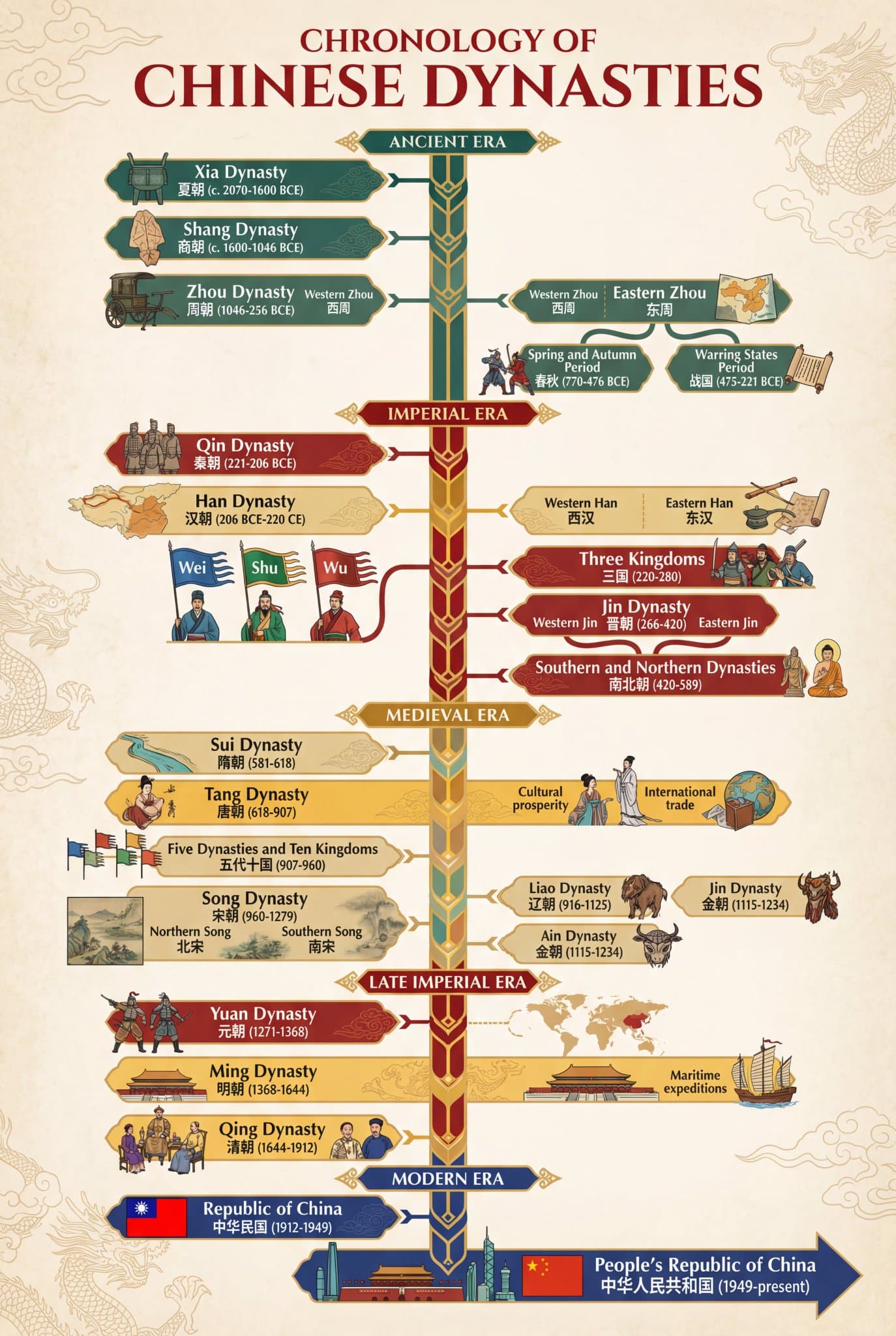 Timeline of Chinese Dynasties